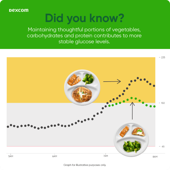 Did you know? Maintaining thoughtful portions of vegetables, carbs, and protein contributes more stable glucose levels.